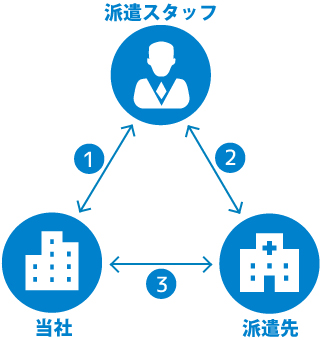 派遣関係概略図